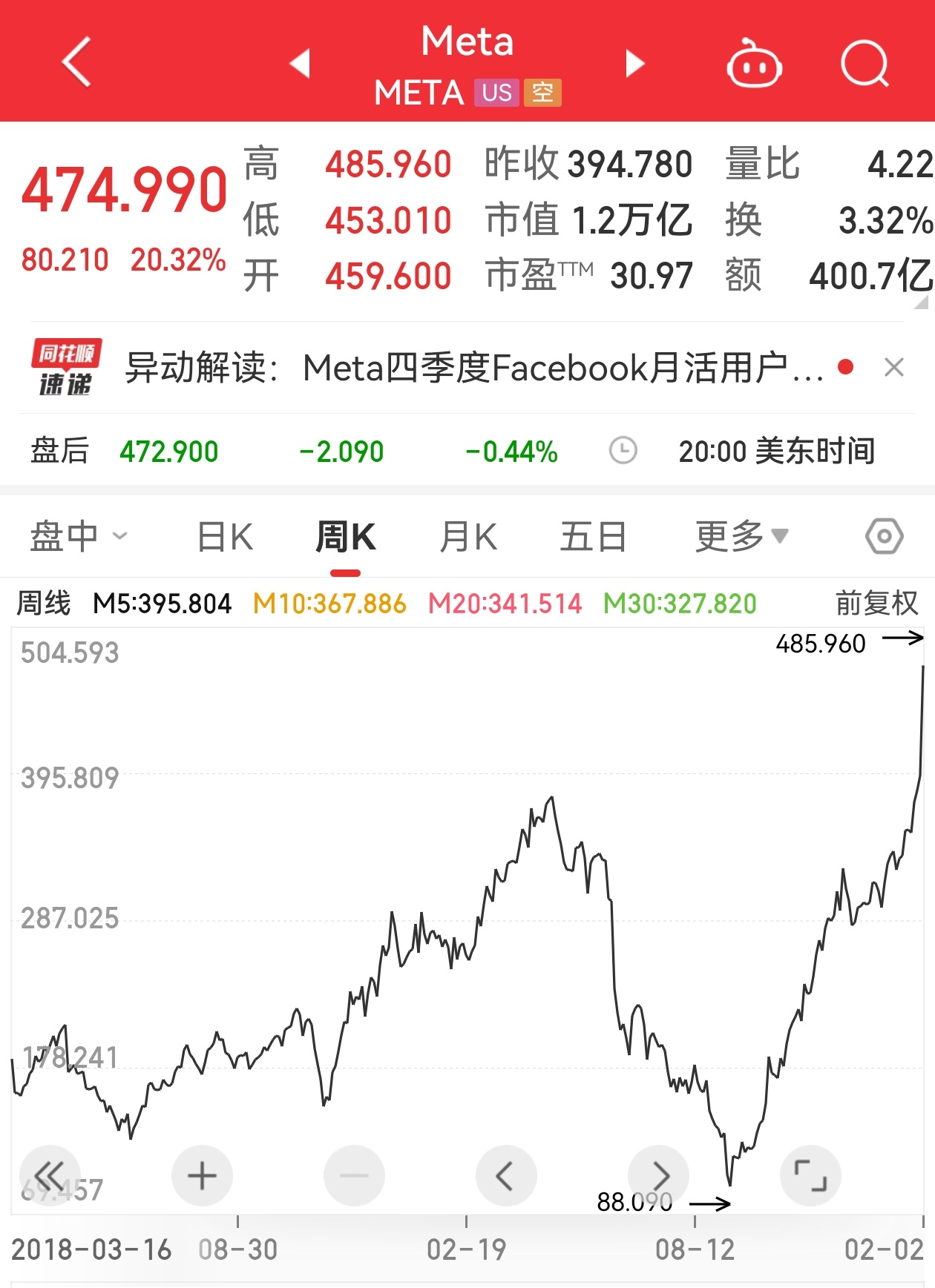Facebook真牛啊，一年半的时间从三百七跌到88，又用一年半的时间从88涨到