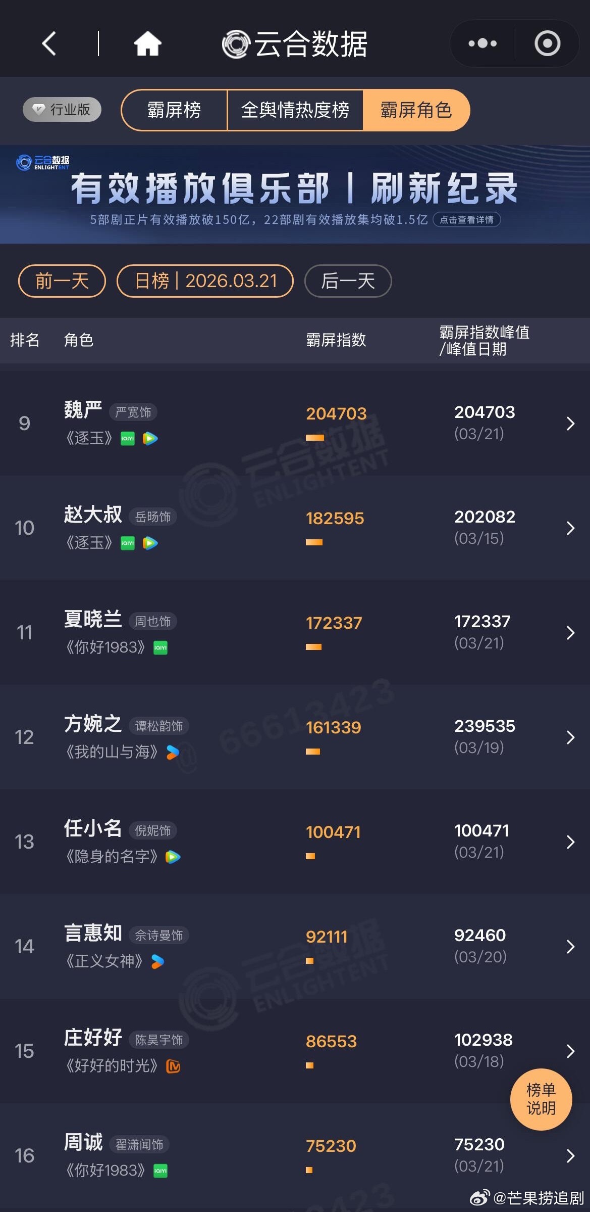 张凌赫“谢征”创下云合2024年改版后的角色热度第一，而且《逐玉》真有效播剧，角