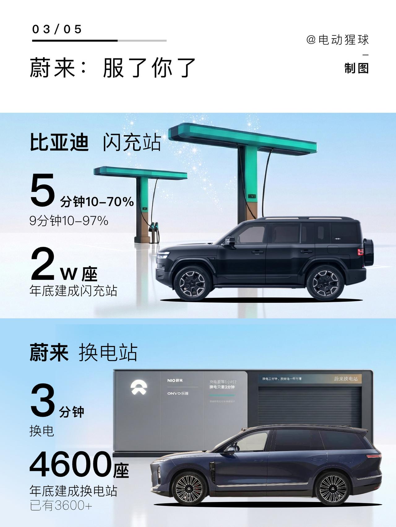 比亚迪闪充发布，5分钟10到70%，9分钟10到97%，这补能速度已经快赶上换电