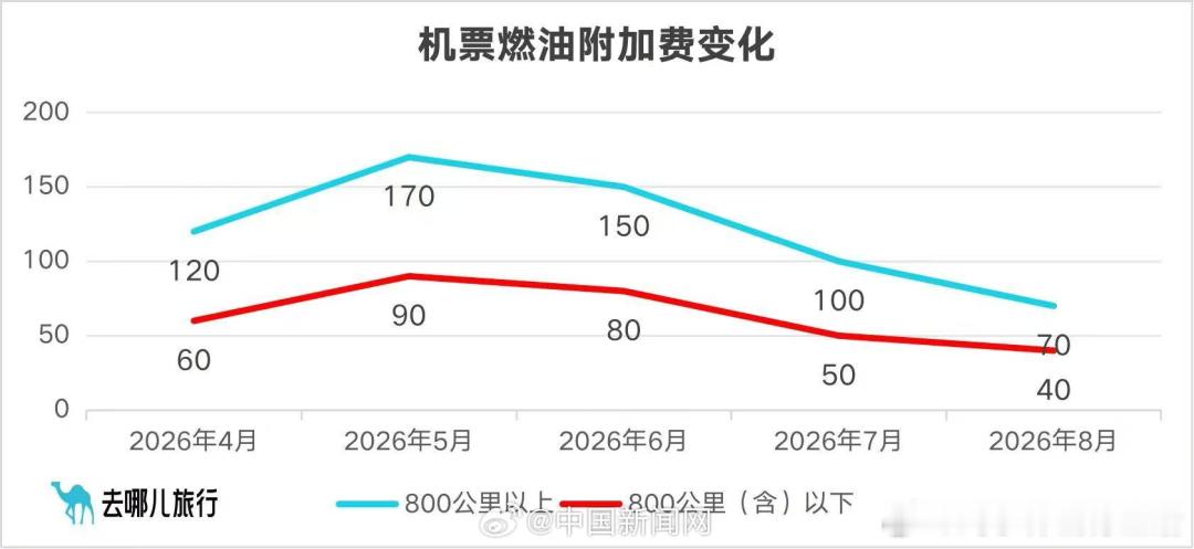 机票燃油附加费8月5日起下调  8月5日起机票燃油附加费正式降价。800公里（含
