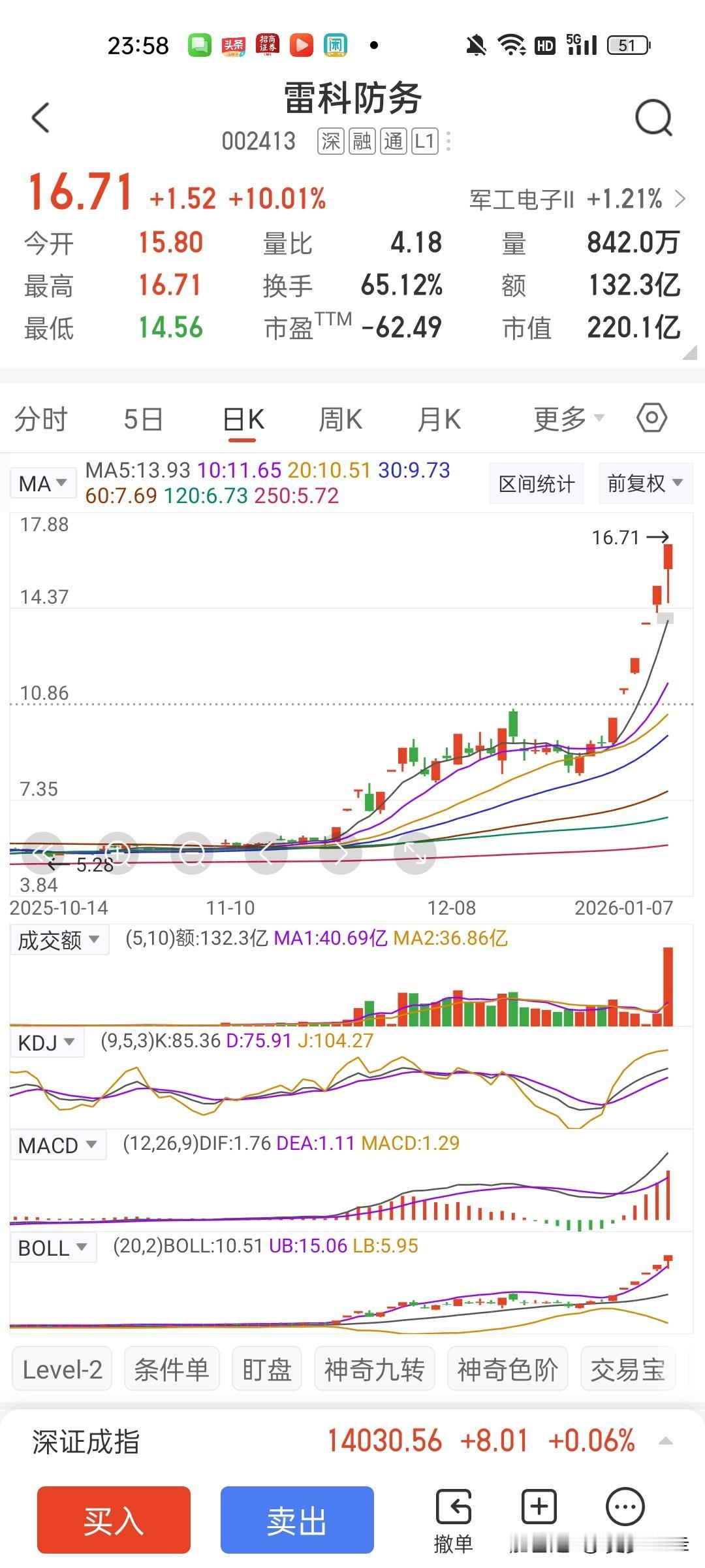 上证指数已经14连阳，但是持续上涨的板块基本就是航空航天。雷科防务已经涨疯了，已