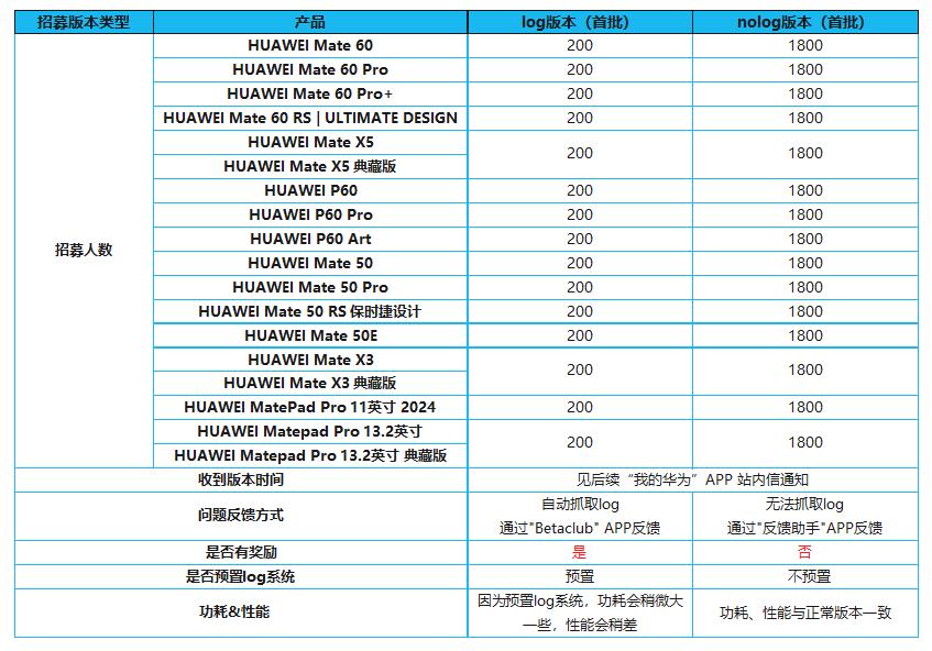 大更新！华为鸿蒙OS4新版本升级招募，log 版本首批均招募 200 人、nol
