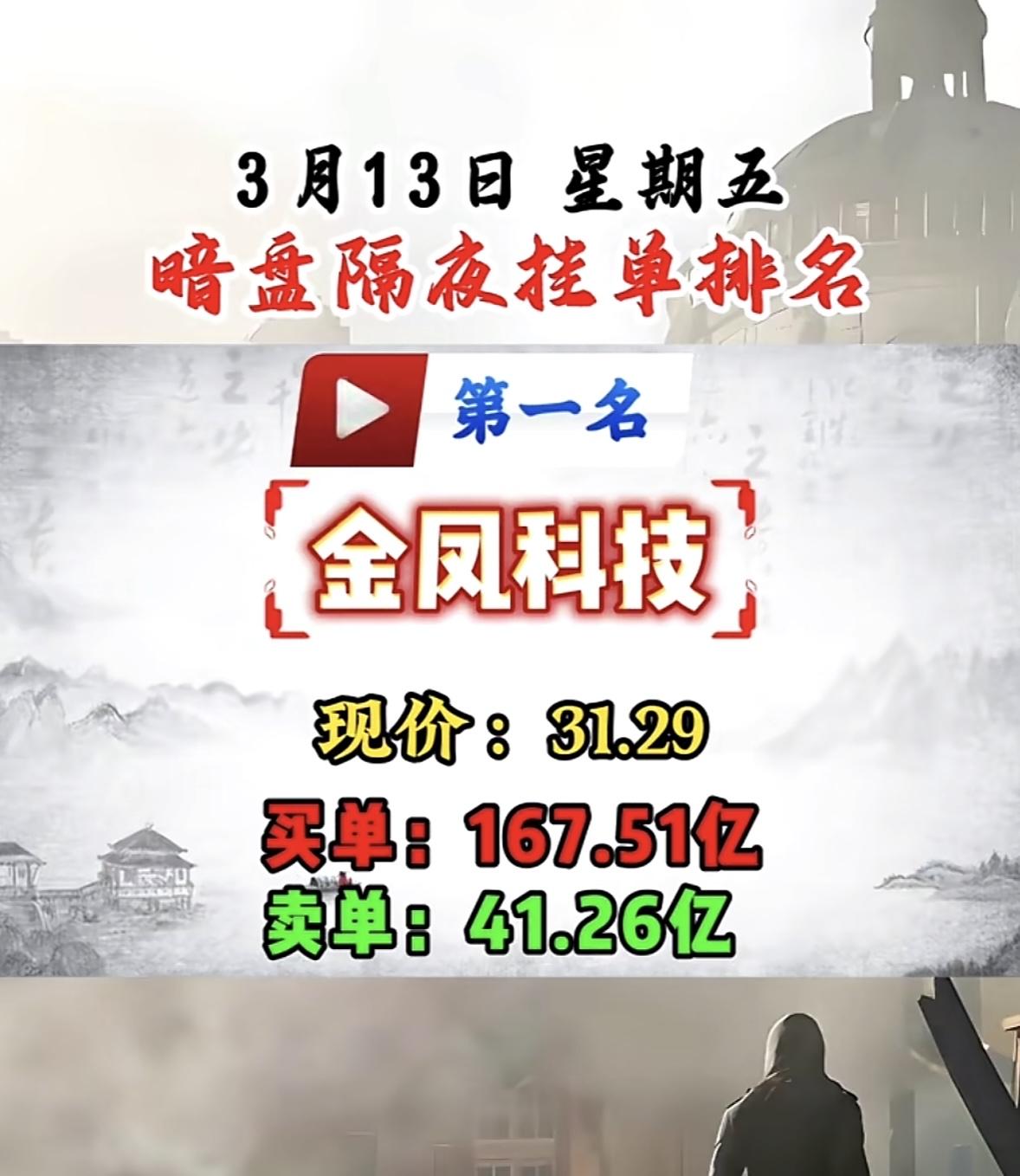 3月13日暗盘隔夜挂单排名揭晓

这排名变化还挺大！3月12日，中国能建以157