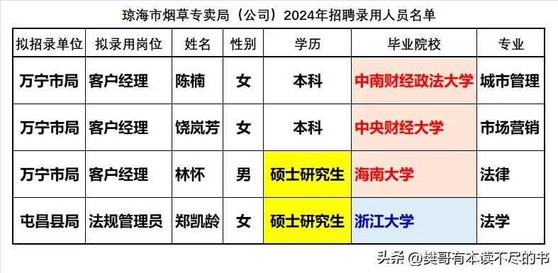 琼海市烟草专卖局（公司）2024年招聘录用大学生4人，虽然人员不多，但贵在“精”