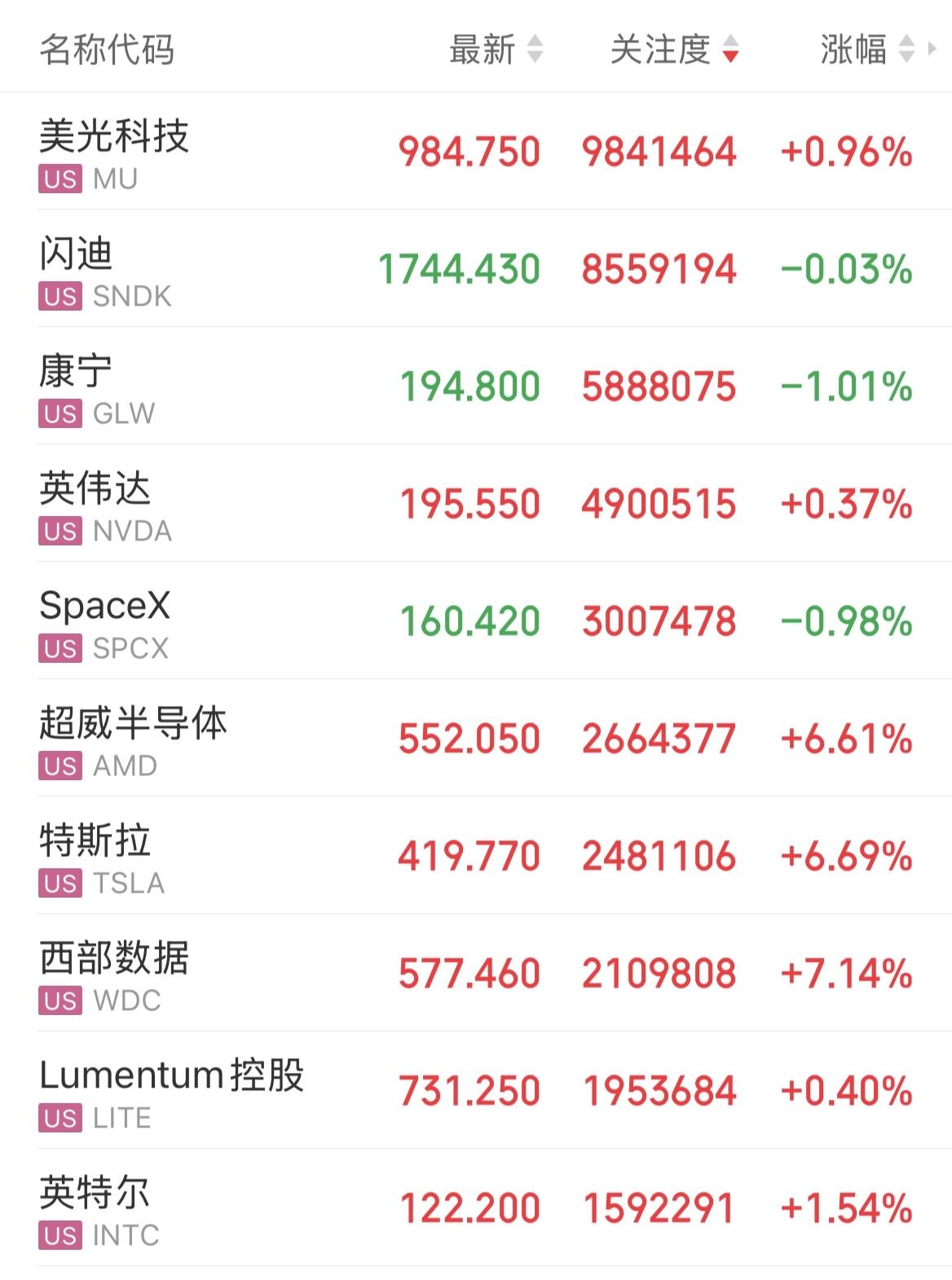 美股收盘，三大指数齐涨，AI算力开始分化。大型科技公司普涨，但是美光、闪迪、康宁