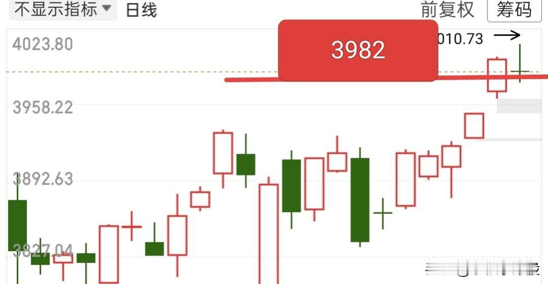 快收盘了，简单说下个人观点吧！有人认为见顶了，有人认为还会继续涨，今天是一个分歧