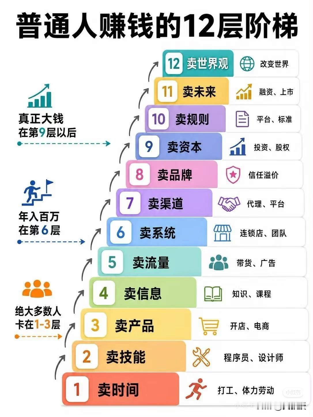 你现在处在哪个赚钱阶段？