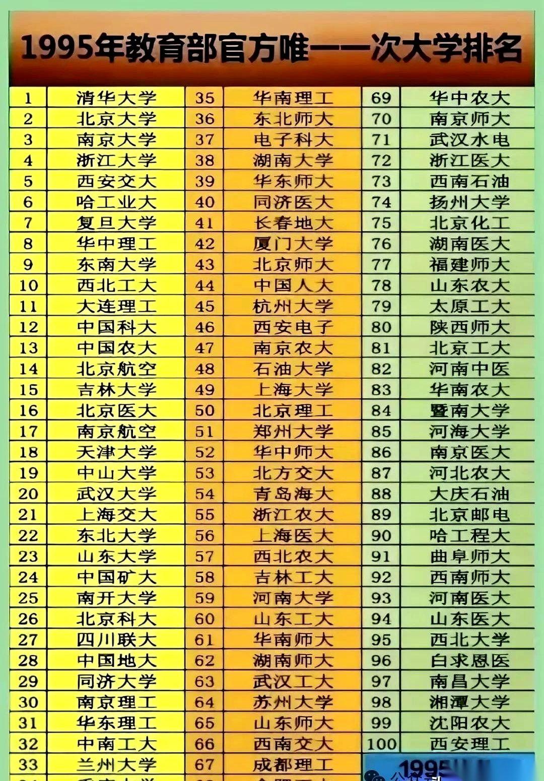 翻开一张1995年的大学排名，我手里的茶杯都差点没拿稳。
第一第二先不说，探花的