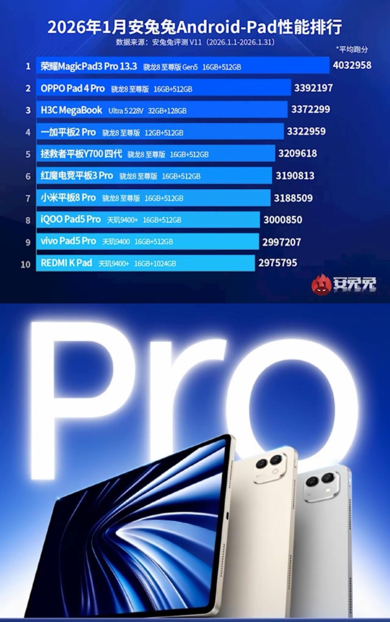 荣耀MagicPad3 Pro以403万分成为目前跑分最高的安卓平板，领先第二名