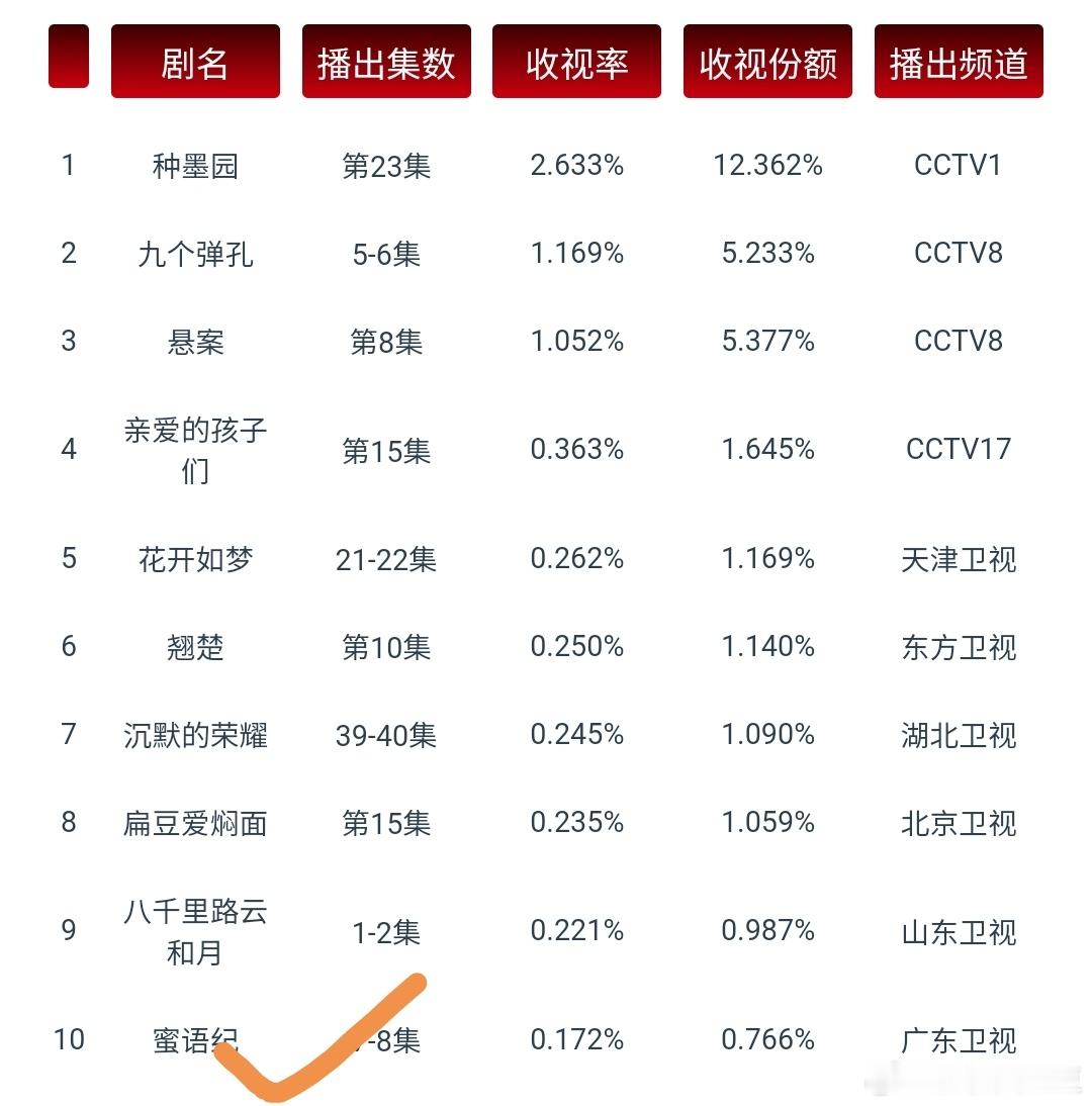 《蜜语纪》继在东方卫视黄金档上星后，又在东方卫视下午档重播！即将在暑期档7.18