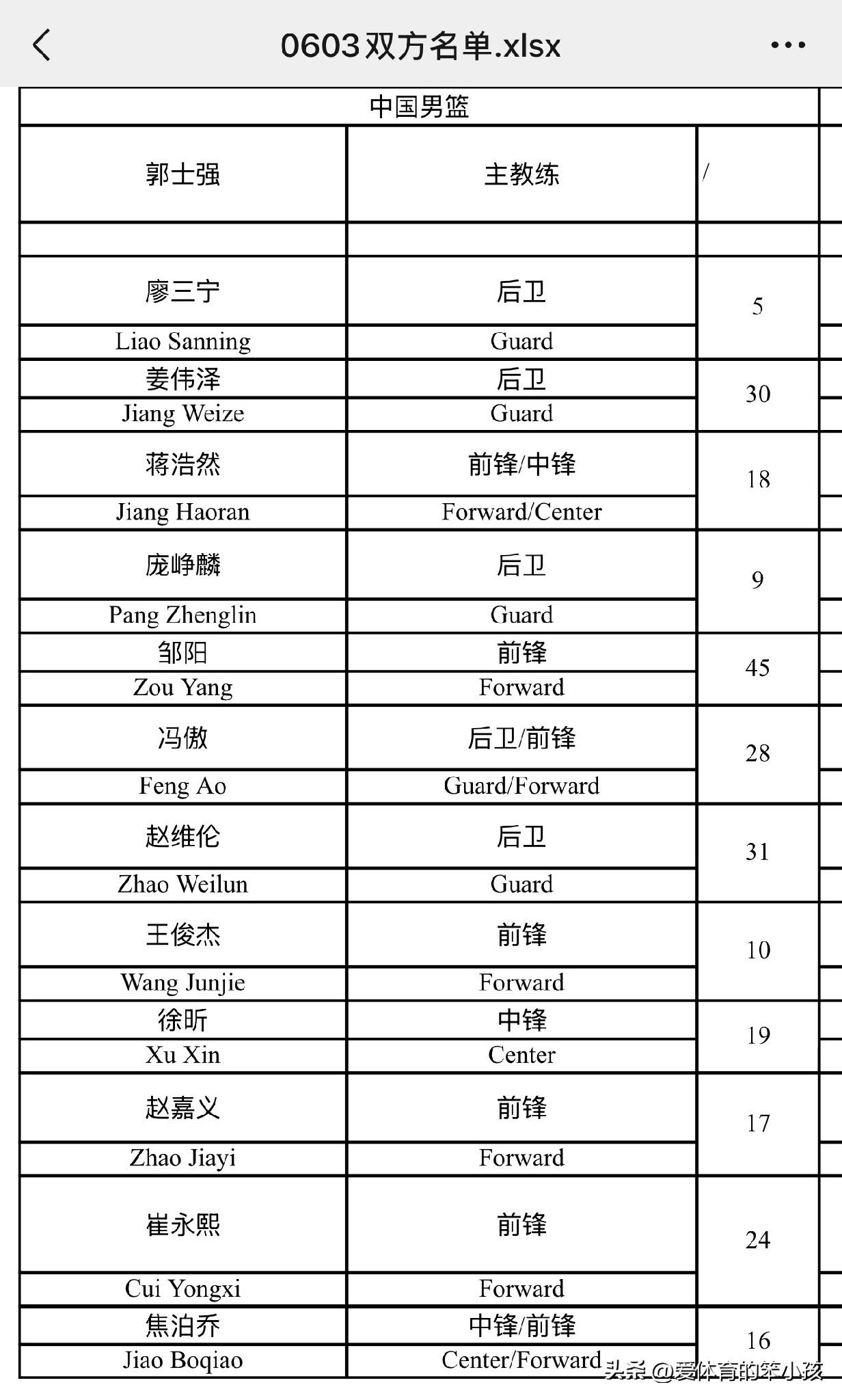 相信很多球迷都知道，今晚中国男篮国家集训队当中，参与了近期集训营统一集训的球员，