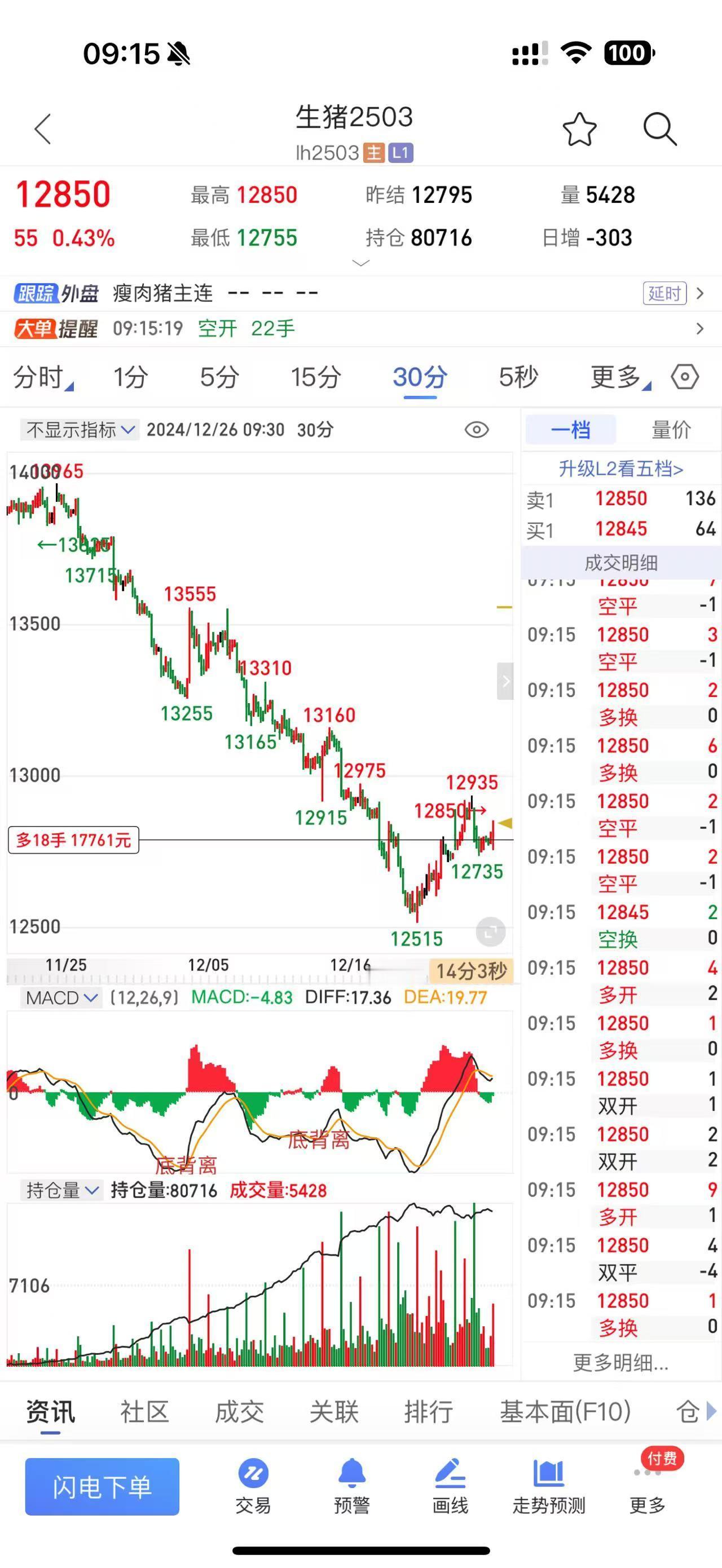 期货生猪：今日新开，综合来看，目前生猪供应端依旧维持增长，但是需求端的提振能否持