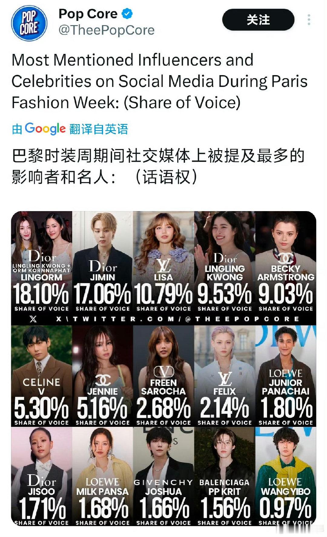 王一博巴黎时装周社媒影响力人物王一博太厉害啦！在巴黎时装周这么个时尚大舞台上，以