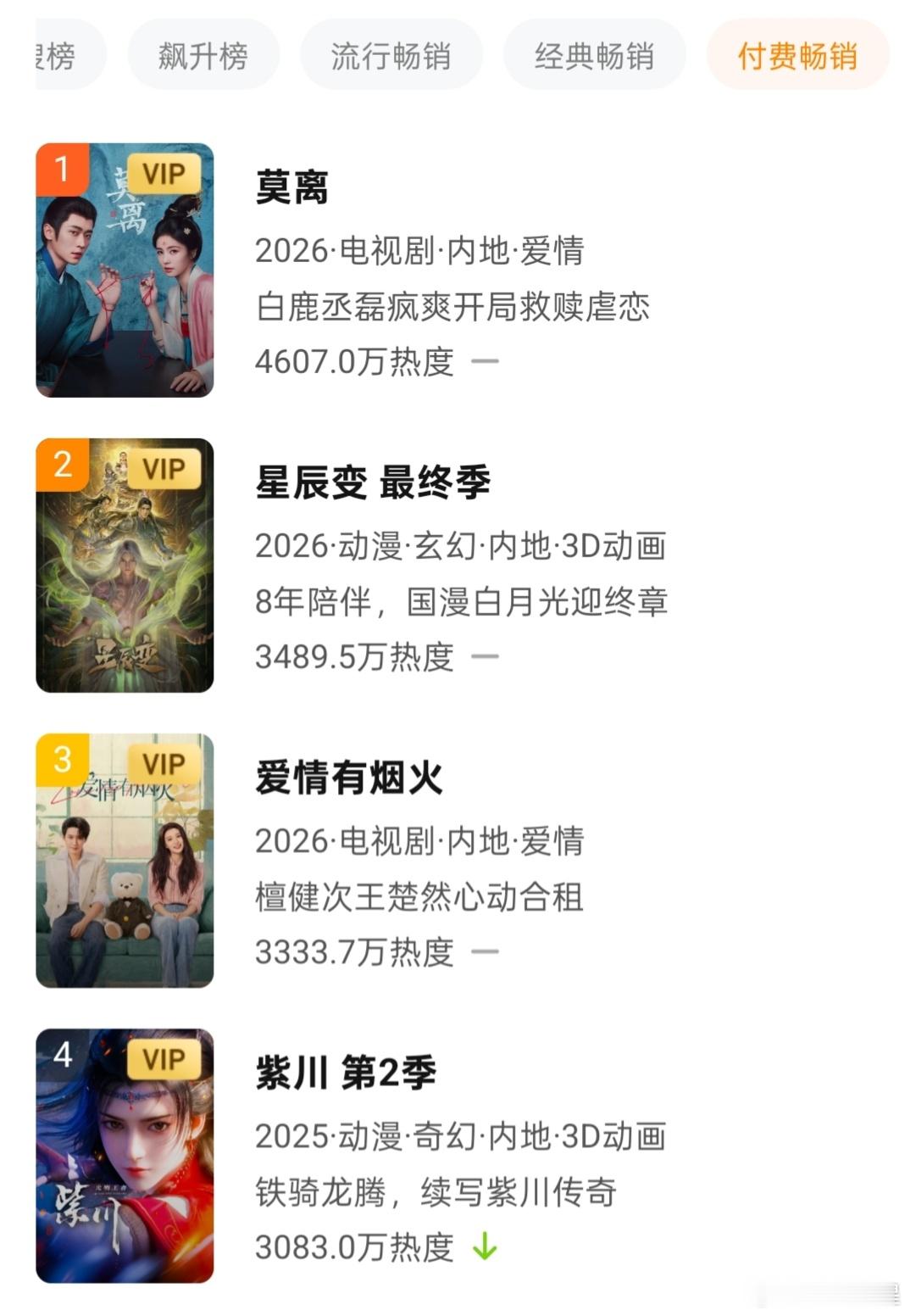 爱情有烟火 刚想起来爱情有烟火昨天也超点了，作为联播剧首日付费周榜表现不错，排名
