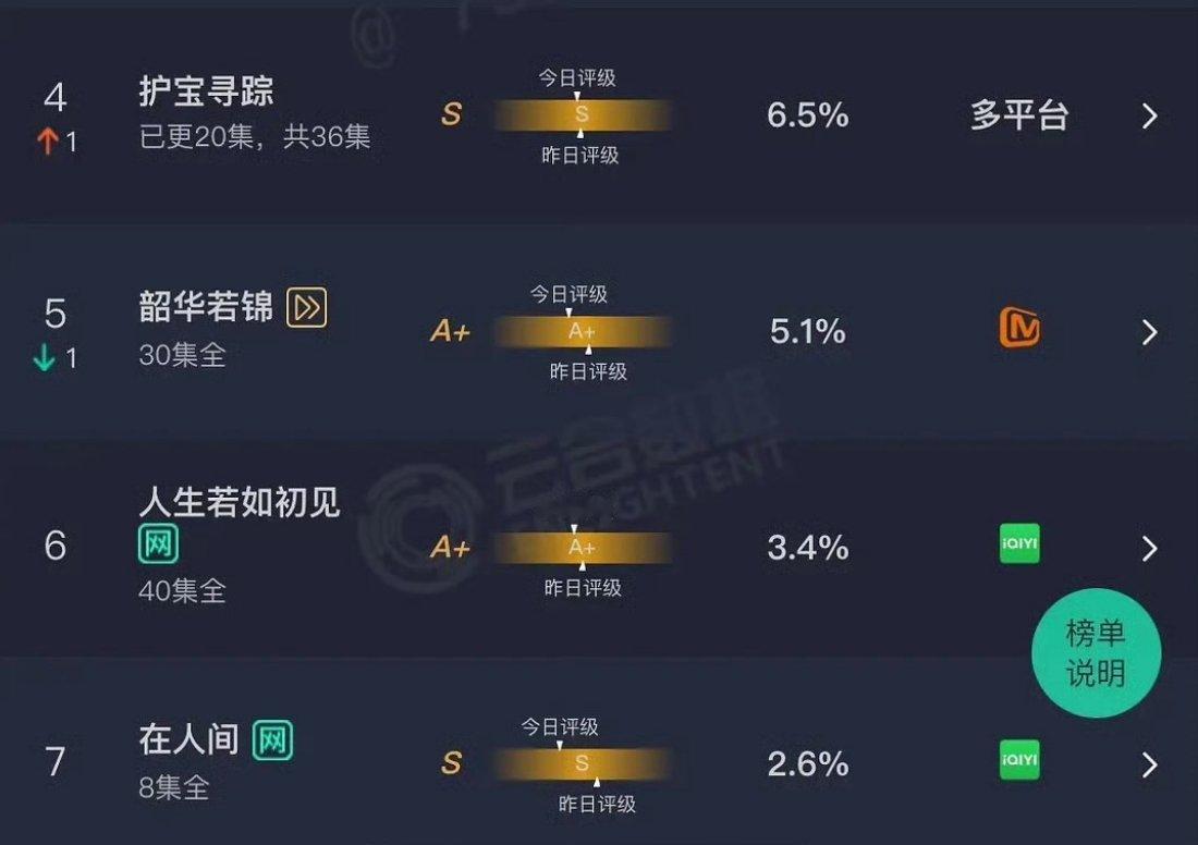这怕不是买来的S级评级吧[偷笑]怎么跑到最后面去咯 ​​​