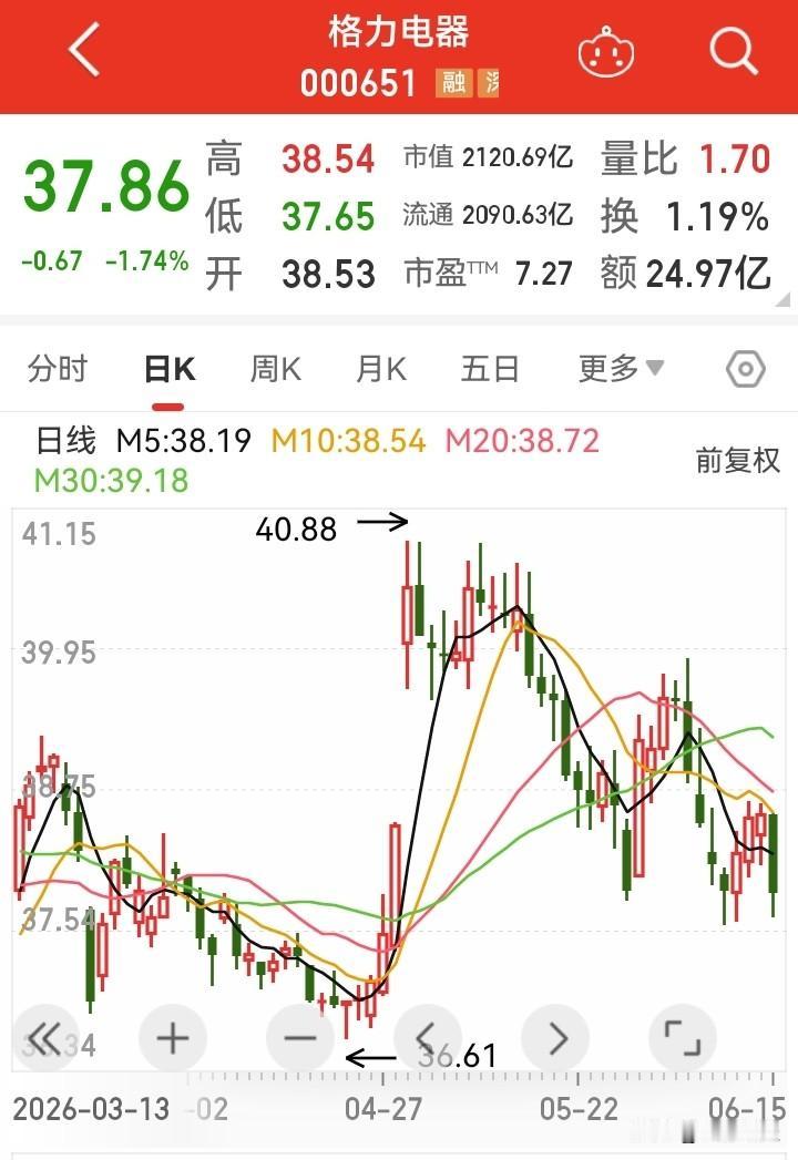 科技AI股票涨，老登股就跌，不仅仅茅台大跌，空调的龙头格力电器也是绿的，让投资者