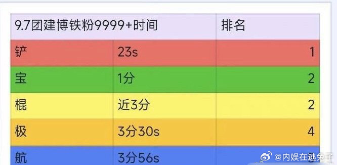 TOP登陆少年首次发博铁粉统计，朱志鑫、张泽禹、张极、左航、苏新皓，谁是人气TO
