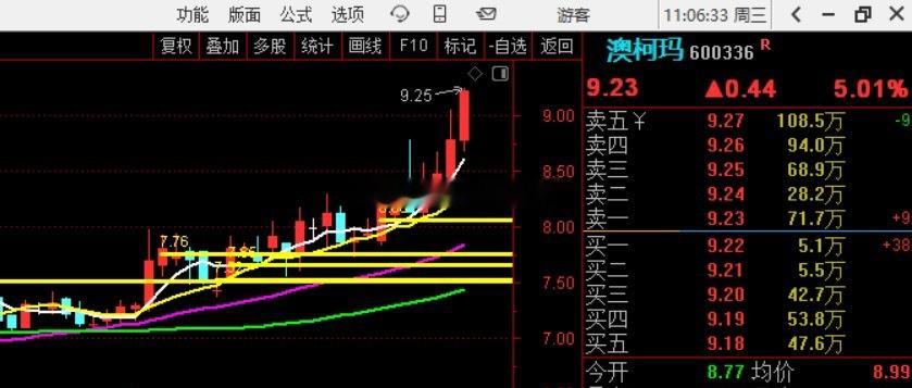 看看上涨趋势长啥样 