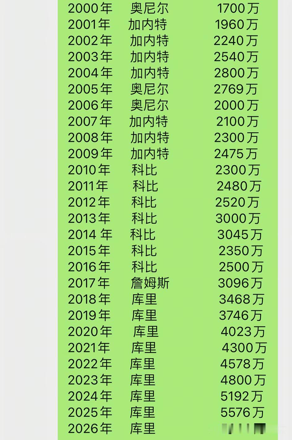 看看21世纪以来NBA每年年薪最高的球员
一看才知道詹姆斯整个职业生涯也只有一年