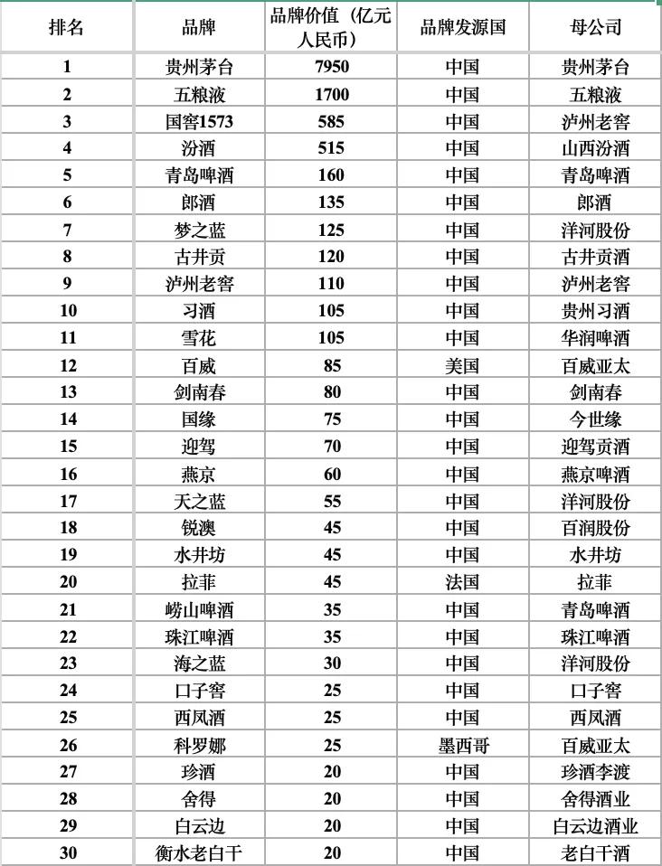 2026年2月3日，胡润研究院发布《2025胡润中国品牌榜》，共有30个酒类品牌