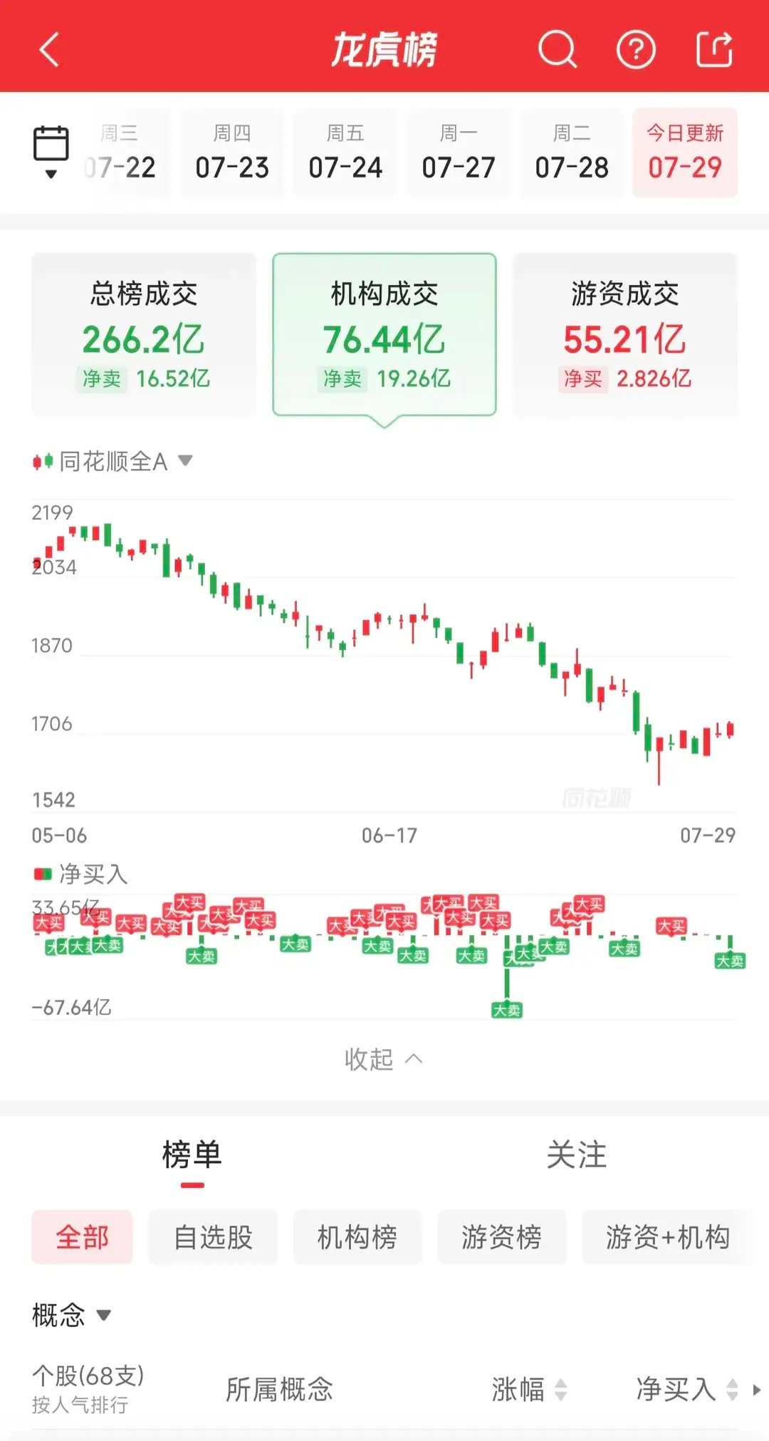7月29日龙虎榜游资动向：消闲派联合桑田路、万豪世家5亿强攻MLCC买入贤丰控股