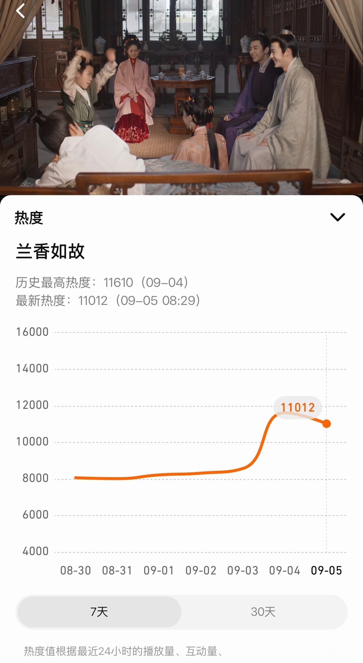 兰香如故站内热度破万谭松韵刘学义新剧未播先火未播先火实锤！《兰香如故》热度顺利破