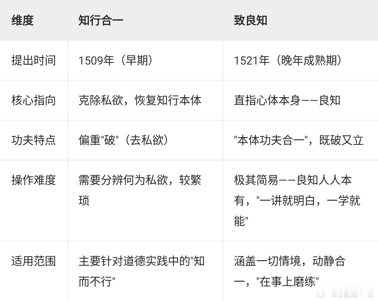 早期思想：知行合一是路径晚期思想：致良知是归宿"知行合一"是告诉人"你要划船"，
