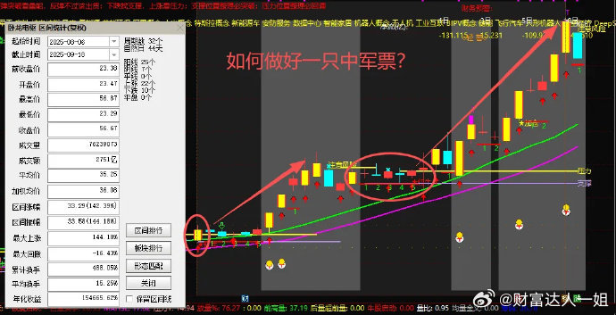如何做好中军龙头？这是解决散户跟风割肉的最佳办法，因为只有中军的异动和包容，才能