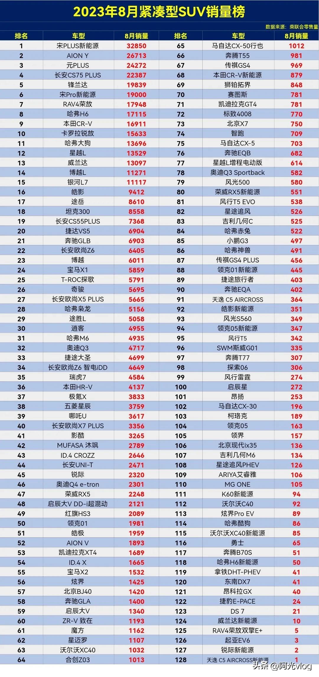 紧凑型SUⅤ销量排行榜，真是新能源车的天下了。