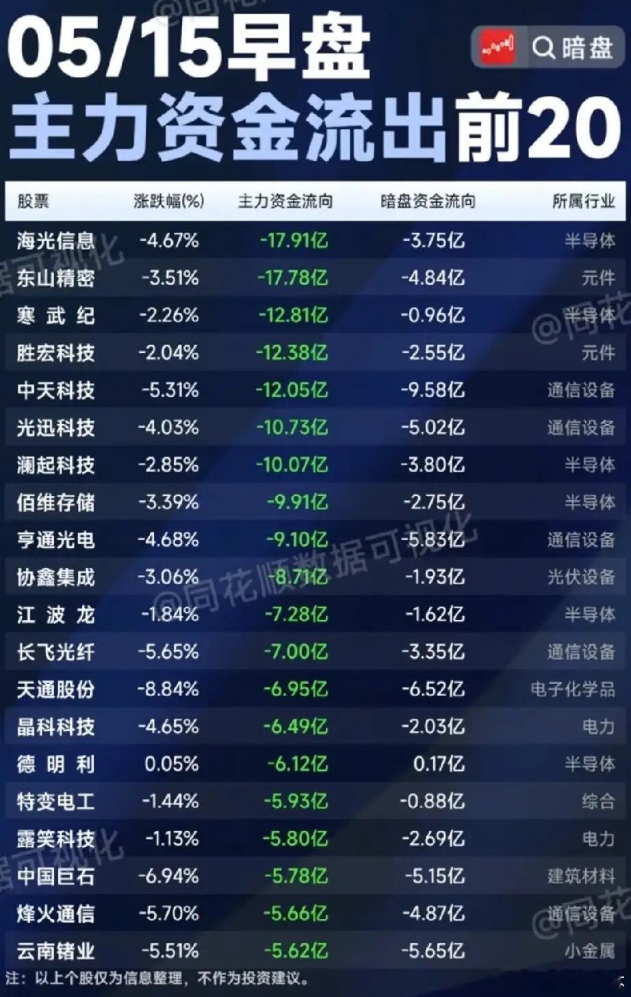 5月15早盘主力出逃TOP20，拆解资金动向，这些标的遭巨资抛售！今日早盘整体来