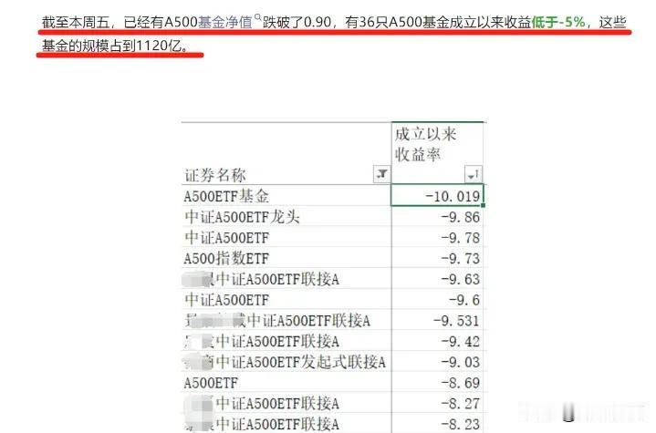 危机尚未解除，首批A500基金已大面积亏损！
截止上周已经有36只A500基金跌