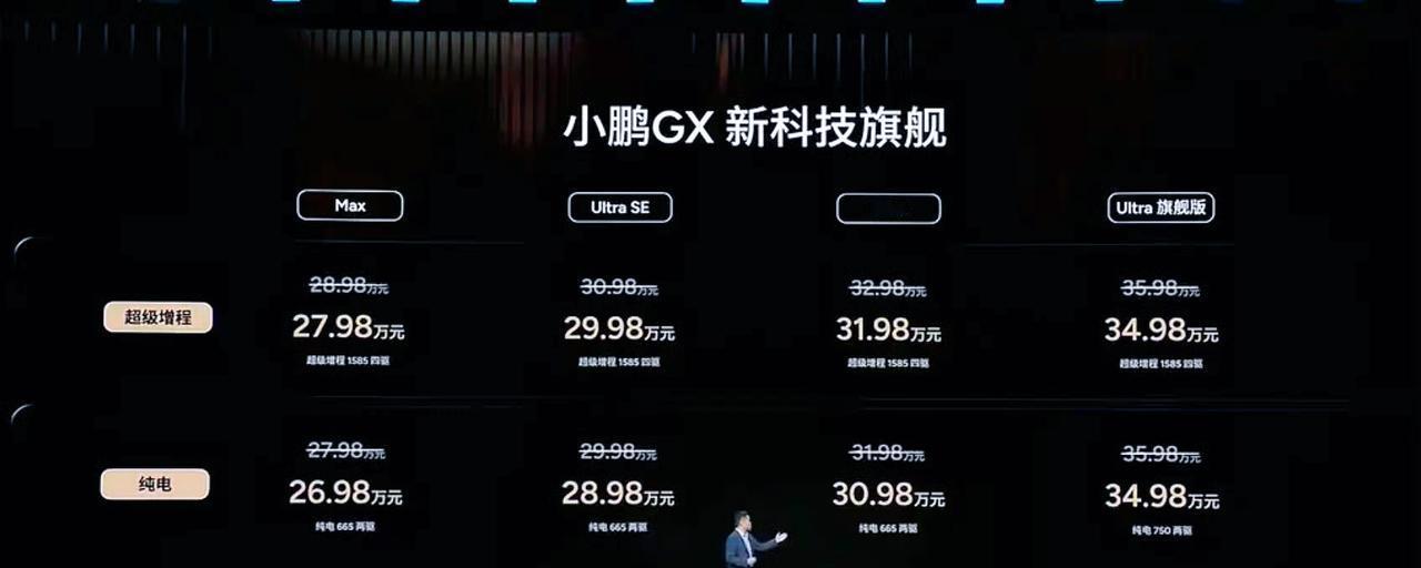 小鹏GX上市
指导价27.98-35.98万
限时减1万
26.98-34.98