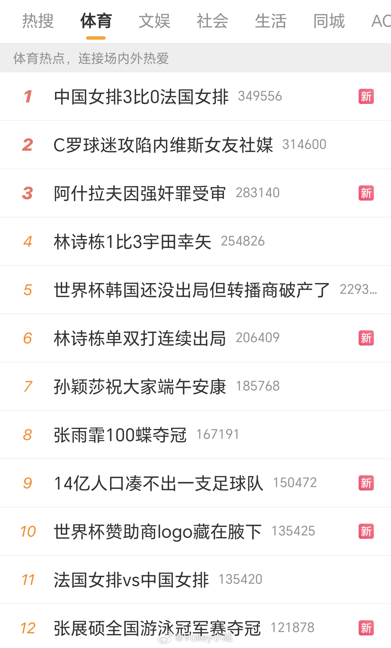 在歌手和浪姐的双重夹击下，我糊排仅能登顶体育榜热1️⃣2026年世界女排联赛中国