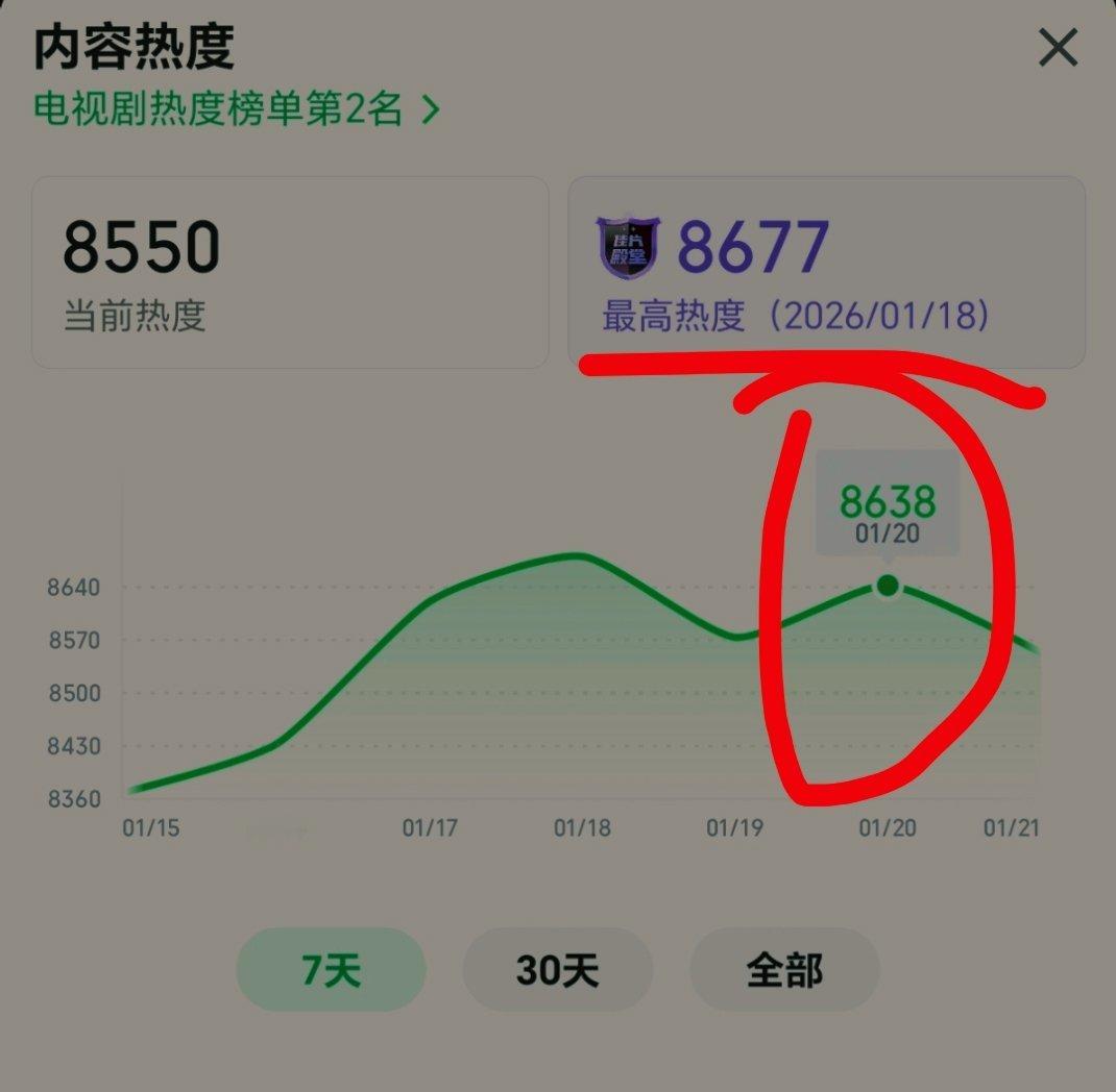 轧戏大结局超点热度都没破新高说明大家是真不爱看陈自建的大男主复仇戏也没人爱看女主