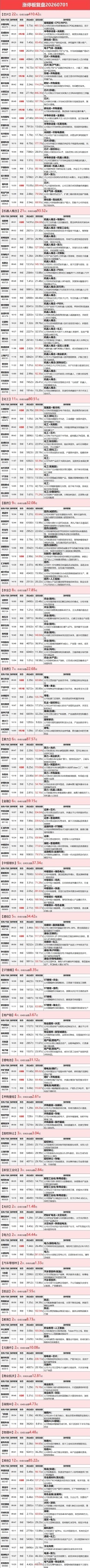 7 月 1 日涨停复盘：大金融板块强势领涨，养殖集体爆发，医药、电子特气、机器人