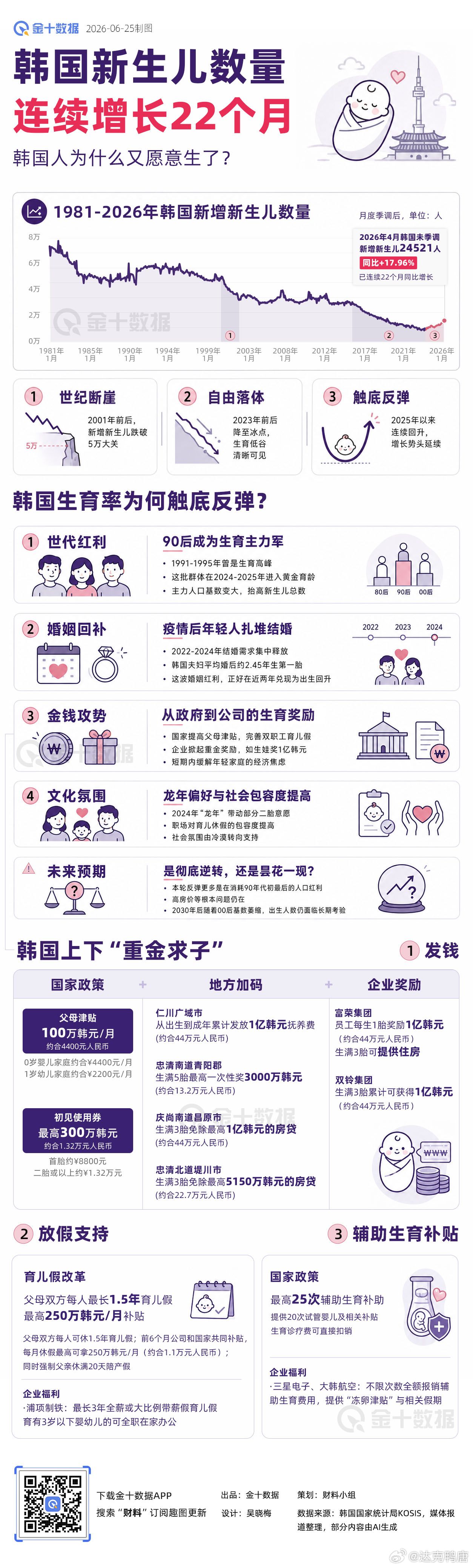韩国新生儿数量连续增长22个月 