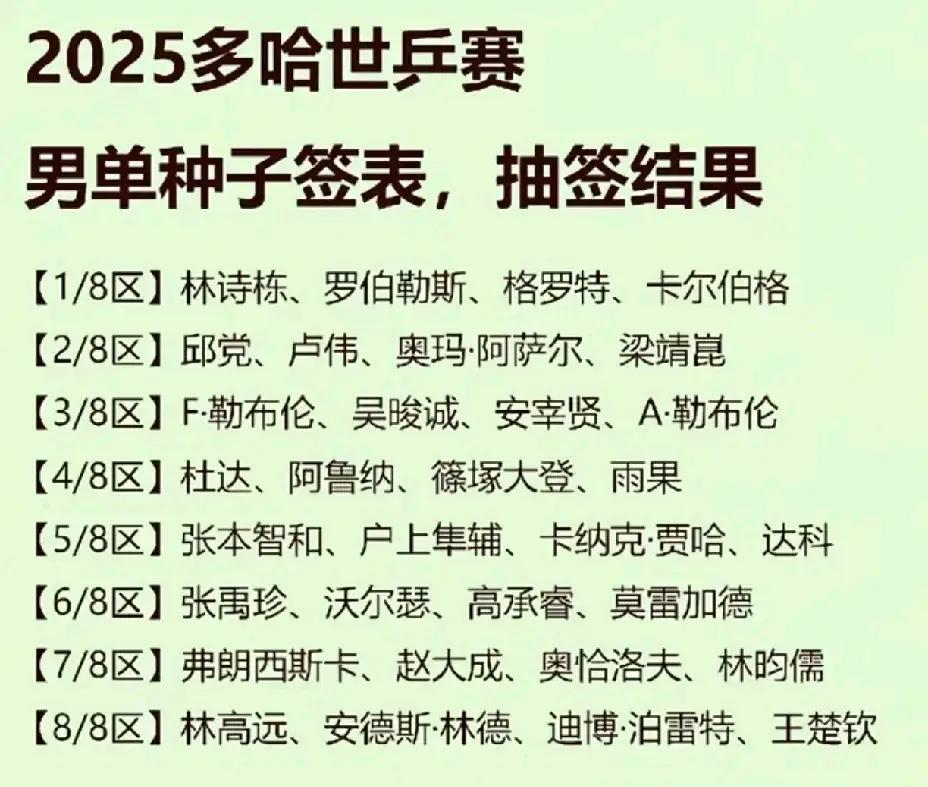 多哈世乒赛男单最差的签位不是国乒，而是张本智和。发挥不好的话就是一轮游。