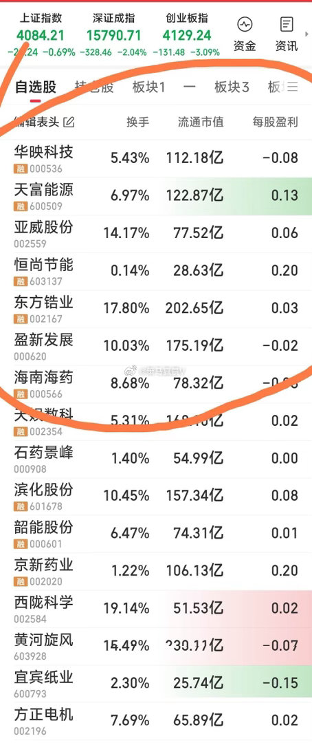 【跟踪的持有的】今天7牛：海南海药，东方锆业，盈新发展，恒尚节能，天富能源，亚威
