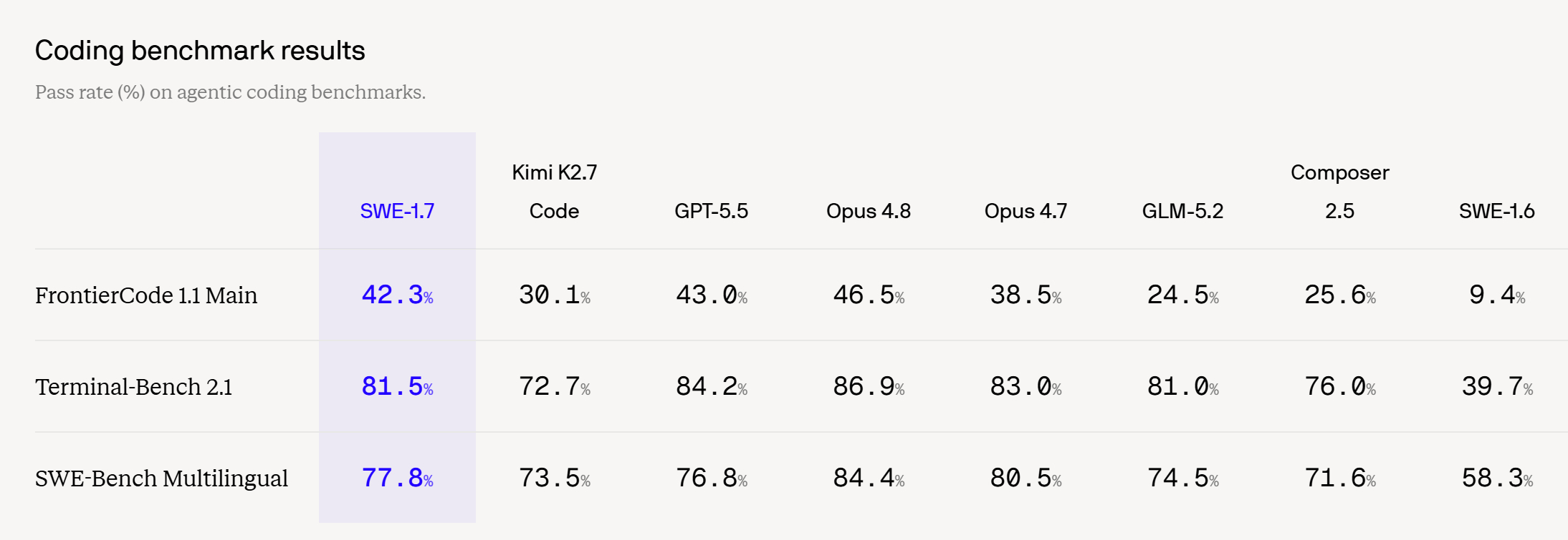 网页链接Cognition分享了他们训练 SWE-1.7 模型的过程。SWE-1