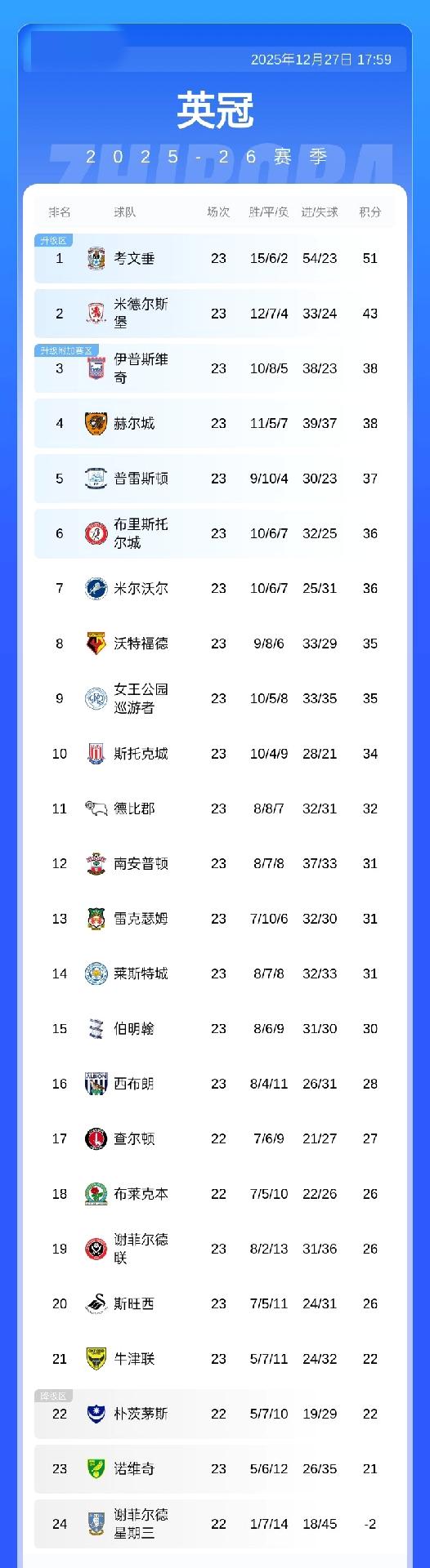 英冠半程积分榜：考文垂8分领跑，米德尔斯堡43分第二，第3-10仅差4分 莱斯特