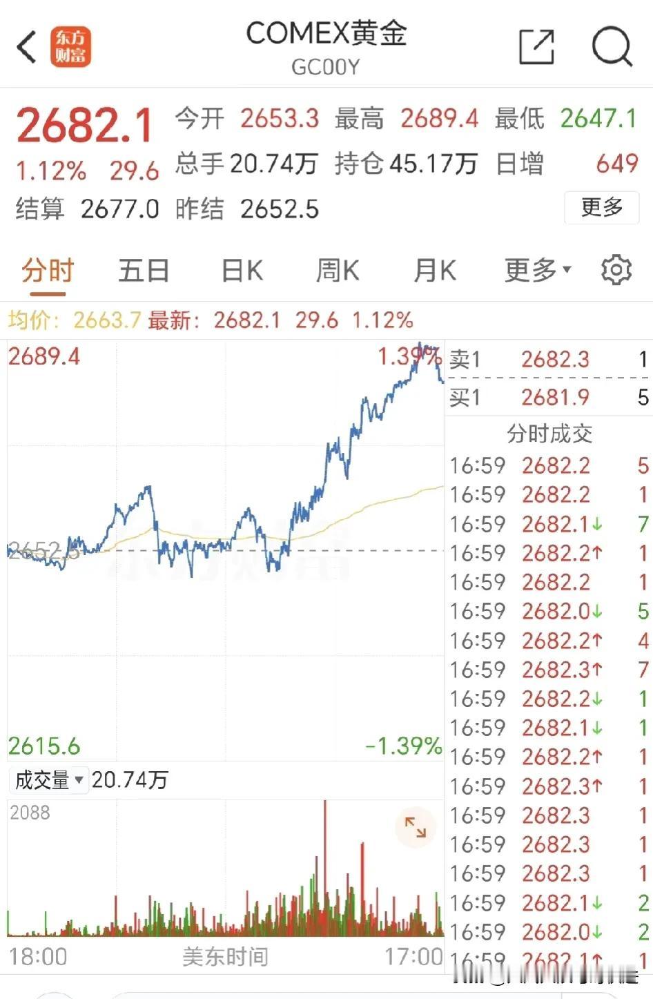 昨天（9月24日）COMEX黄金疯涨啦！而且是连闯2660、2670、2680大