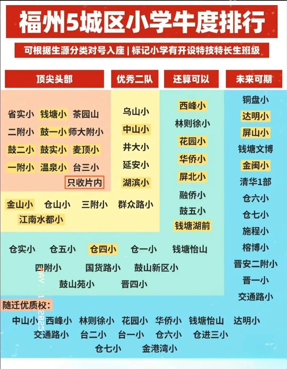 福州市区小学的热度分级