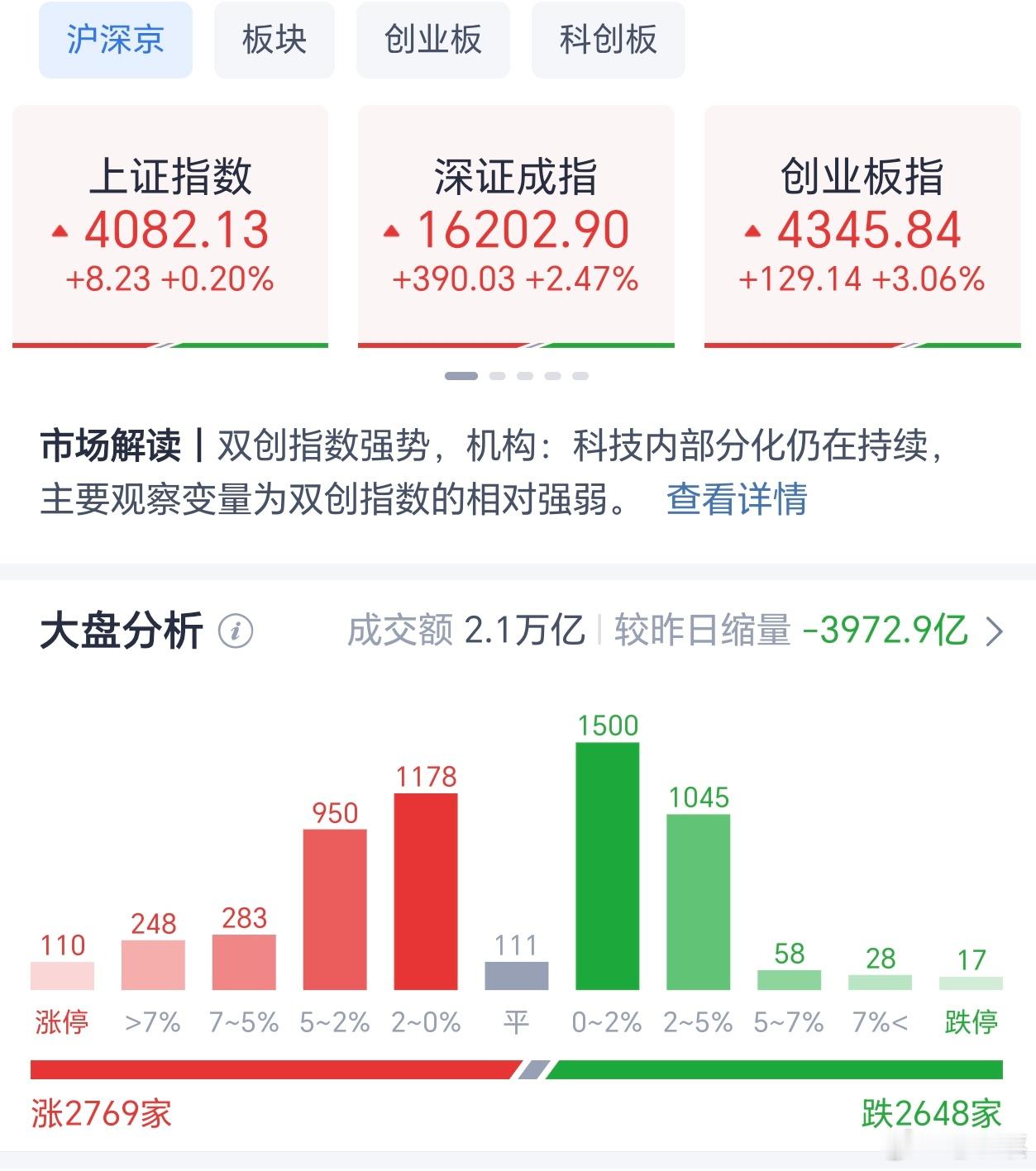 截至午盘，上证指数涨0.2%，深证成指涨2.47%，创业板指涨3.06%，北证5