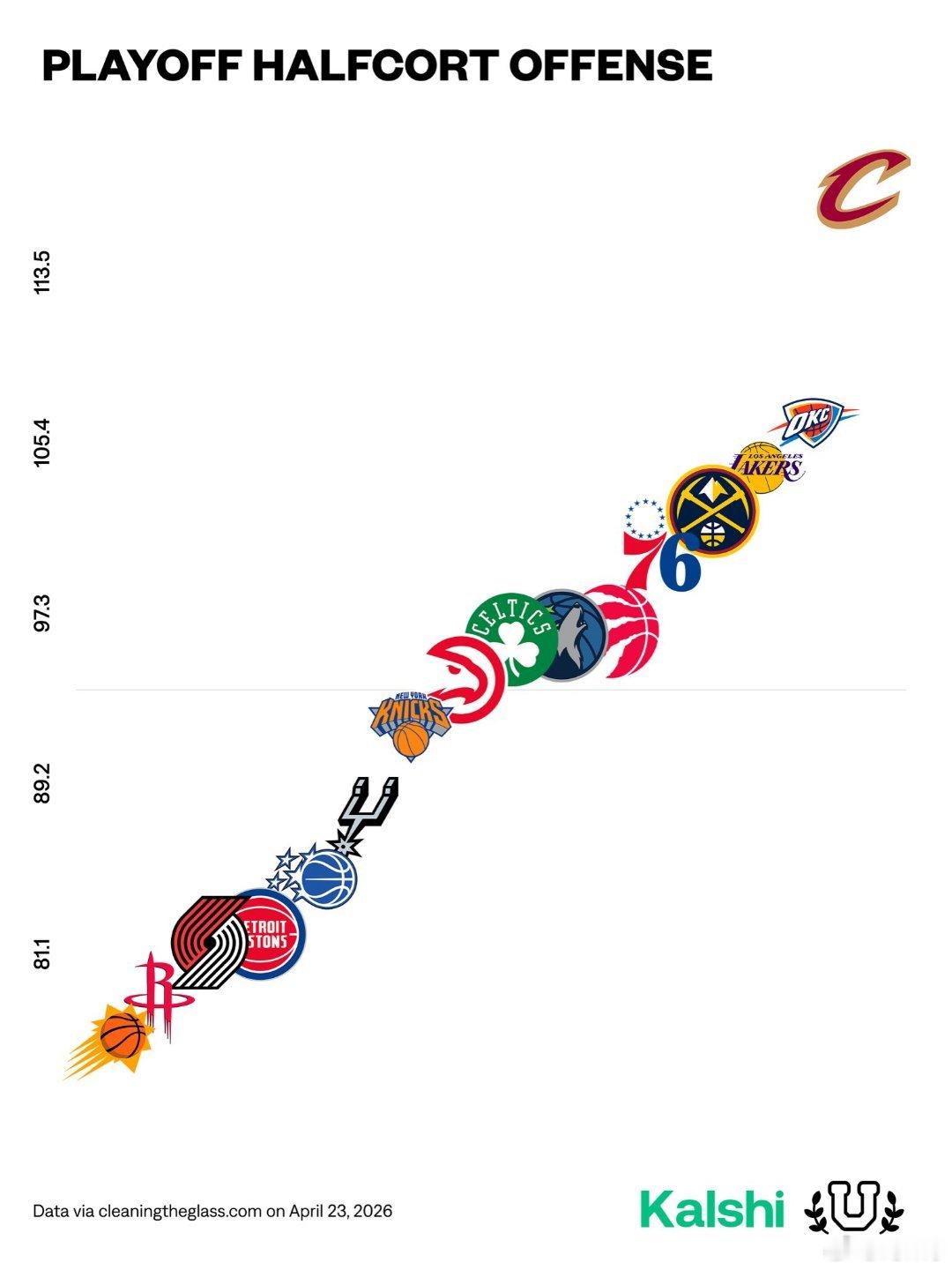 季后赛至今，各队的半场进攻👀看到了什么？休斯顿火箭