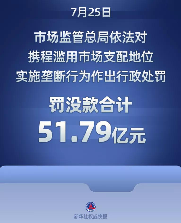 51.79亿天价罚单落地！
携程垄断案创下多个“第一”
技术沦为“作恶工具”
商