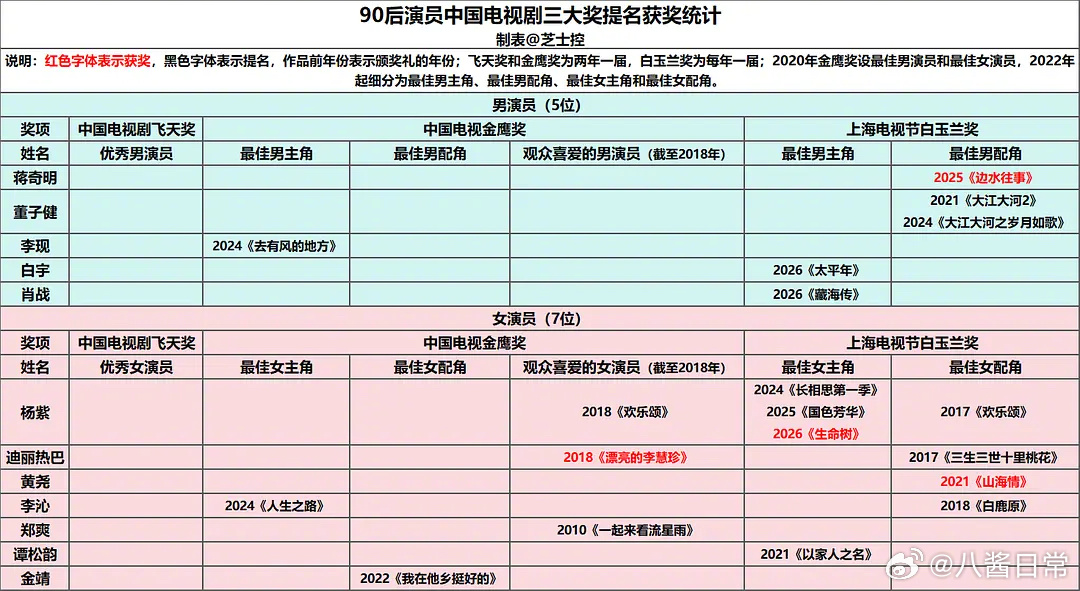 85后90后演员电视剧三大奖提名获奖统计杨紫获奖孙俪吴越反应白玉兰3月爆料全对上