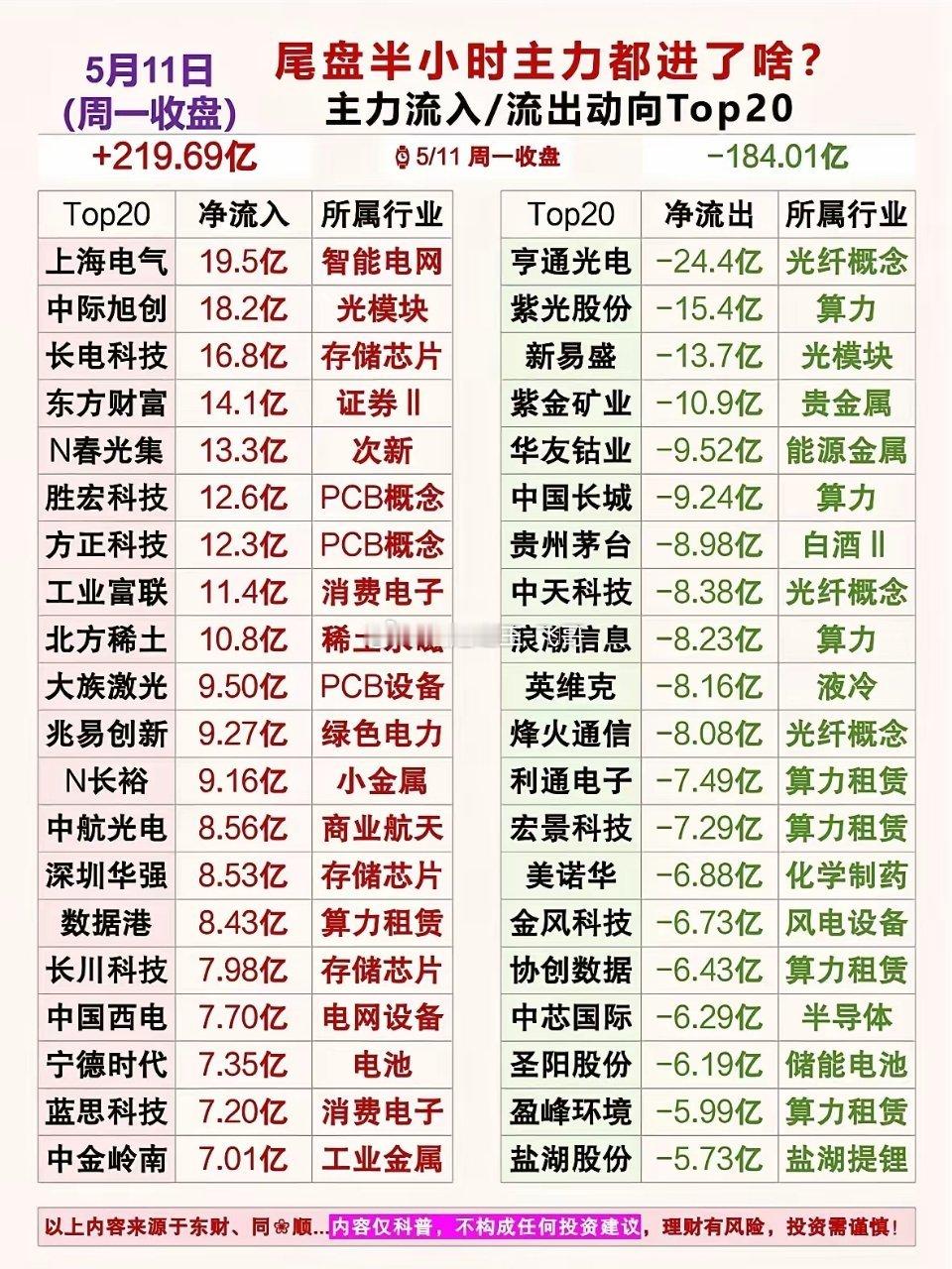 今日市场板块轮动节奏加快，资金呈现明显高低切换特征。高位光通信相关标的出现分歧回