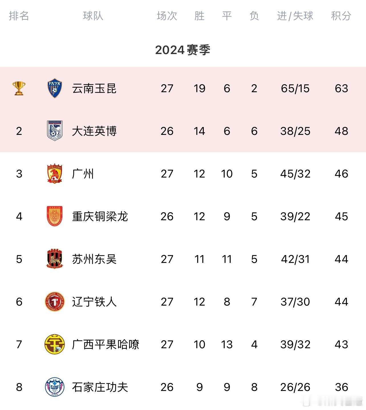 另一个冲超名额争得很激烈，广州先赛但遭遇一场平局，辽宁铁人一波5连胜也追上来了，