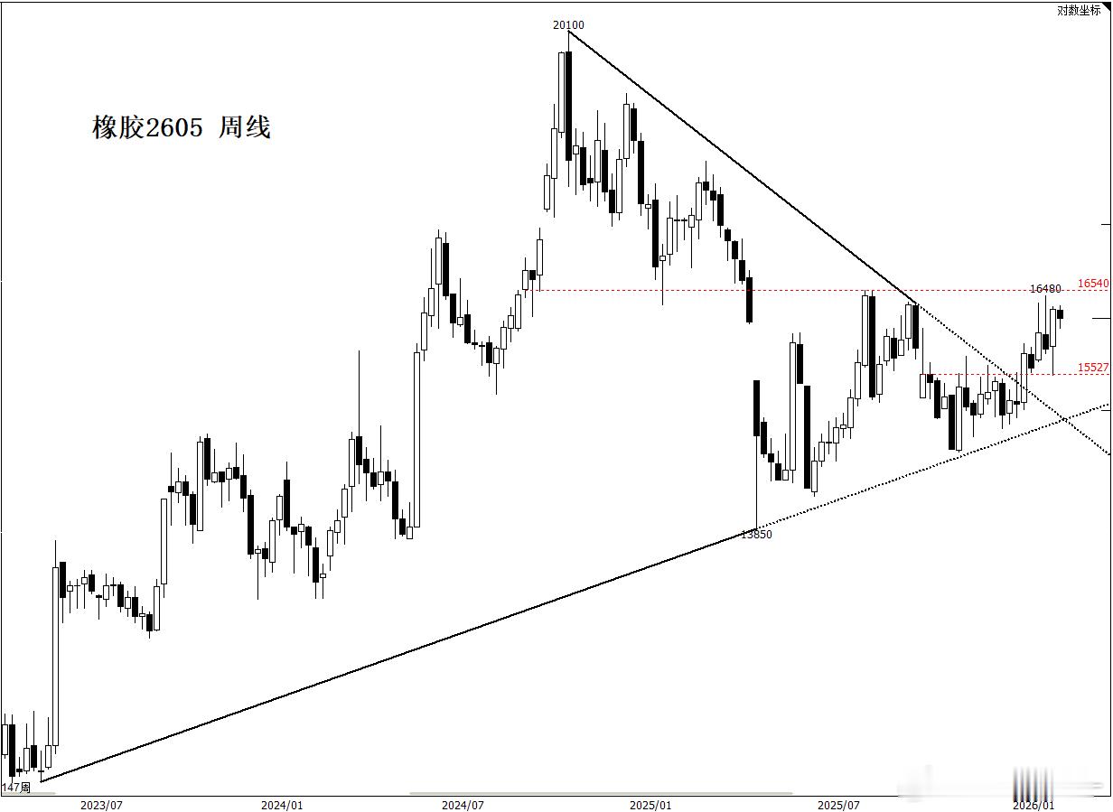橡胶2605 周线期货