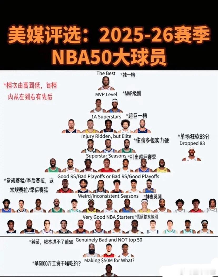 美媒评选25-26赛季NBA50大球员，大头独一档！ 